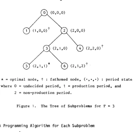 Figure  1.  The  Tree  of  Subproblems  for  T  ~  3 