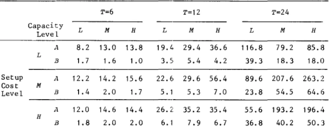 Table  1.  Number  of  Examined  Subproblems  and  Computing  Times  (in  Second)  Averaged  over  All  Demand  Patterns  and  Replications