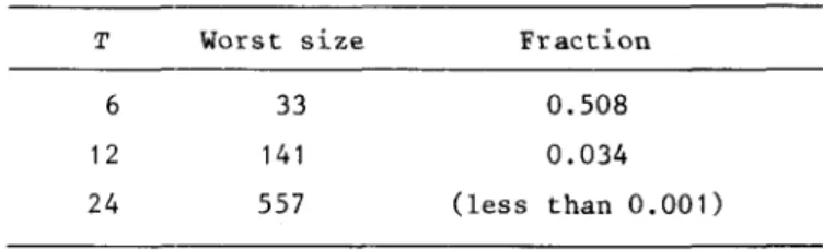 Table  3.  The  Fraction  of  the  Worst  Tree  Size  to  2 T +1.  T  6  12  24  Worst  size 33 141 557  Fraction 0.508 0.034  (less  than  0.001) 