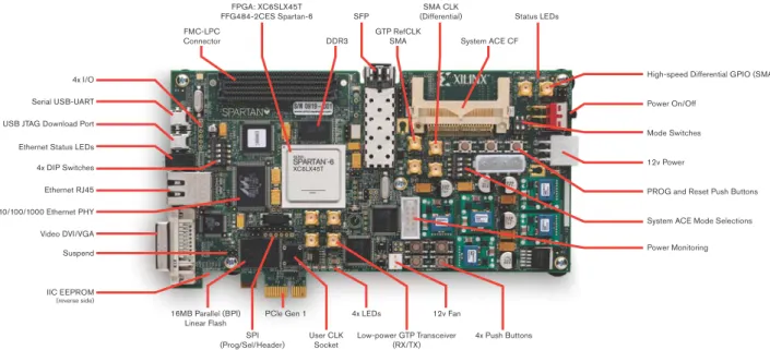 図  1-1 : Spartan-6 FPGA SP605  ボー ド の機能SFPSMA CLK(Differential)GTP RefCLKSMAFMC-LPCConnectorDDR3 Status LEDs4x LEDs4x Push ButtonsLow-power GTP Transceiver(RX/TX)12v FanUser CLKSocketPCle Gen 1SPI(Prog/Sel/Header) Mode SwitchesPower On/Off12v Power