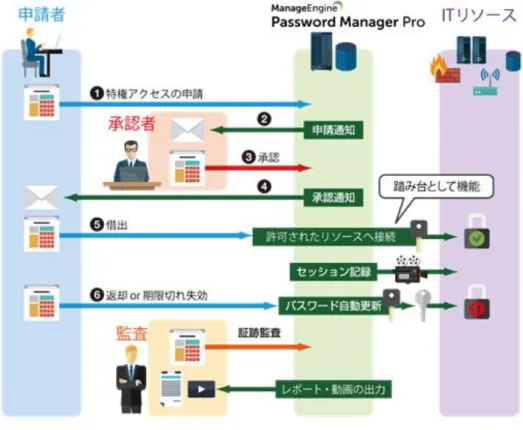 図  1 Password Manager Pro 全体像 
