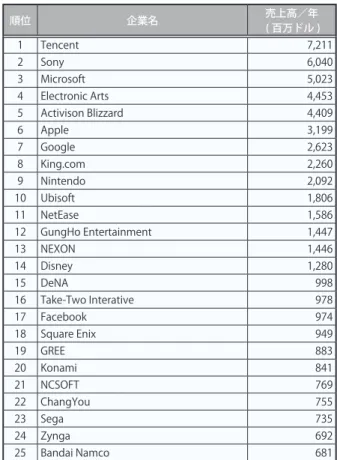 表 -3　 世界のゲーム売上（ハード除く）の上位企業（2014 年）