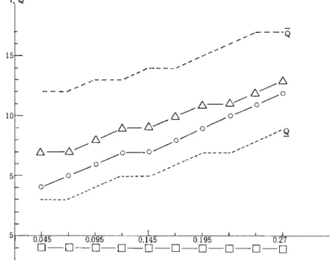 Figure  2  through  7  show  the  variations  of  the  optimal  policy  and  asso- asso-ciated  cost  subject  to  changes  in  demand  rate,  production  rate,  setup  cost,  backlogging  cost,  holding  cost,  and  demand  size  distribution,  respective