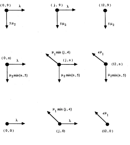 Fig.  7.1  Transition  Rate  Structure  For  The  Tandem  Queue 