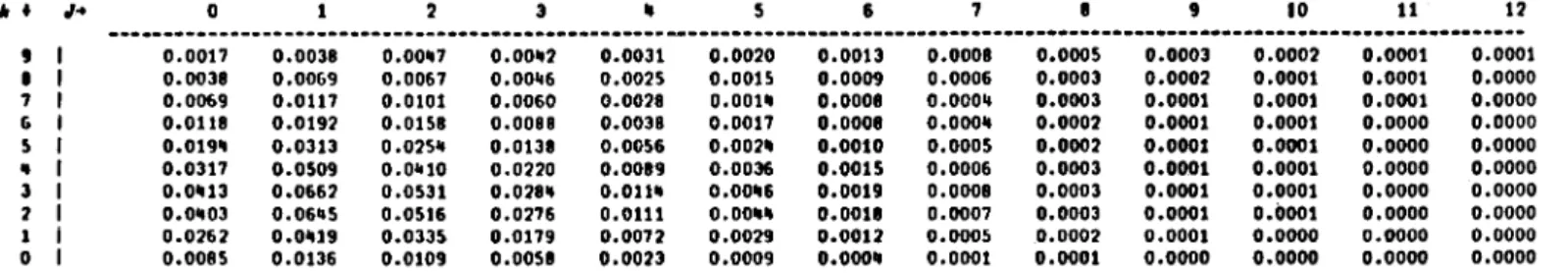 Fig. 7.3(a)  The Ergodic Probabilities 
