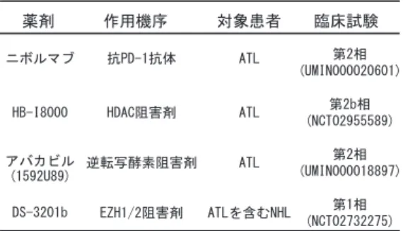 Table 1 　ATLに対する新規薬剤開発