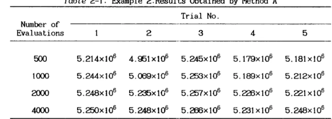 Table  2-1:  Example  2:Results  Obtained  by  Method  A  Trial  No.  Number  of  Evaluations  2  3  4  5  500  5.214x106  4.951 x 106  5.245x106  5