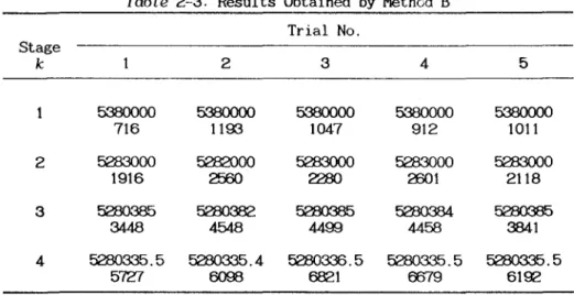 Table  2-3:  Results  Obtained  by  Method  B  Trial  No.  Stage  k  2  3  4  5  5380000  5380000  5380000  5380000  5380000  716  1193  1047  912  1011  2  5283000  5282000  5283000  5283000  5283000  1916  2560  2280  2601  2118  3  5280385  5280382  528