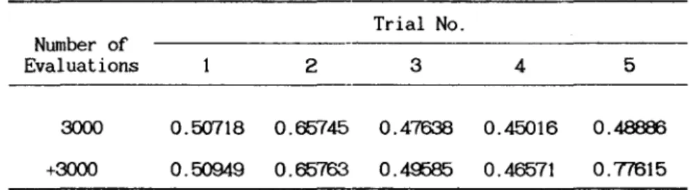 Table  3-1:  Results  Obtained  by  Method  A  Number  of  Evaluations  2  Trial  No. 3  4  5  1000  0.50355  0.63819  0.23383  0.43815  0.47121  2000  0.50648  0.66647  0.47245  0.44655  0.48828  3000  0.50718  0.65745  0.47643  0.45016  0.48886  4000  0.