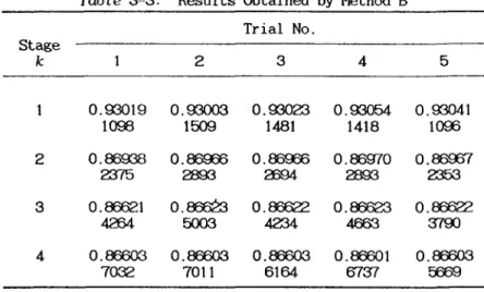 Table  3-3:  Results  Obtained  by  Method  B  Trial  No.  Stage  k  2  3  4  5  0.93019  0.93003  0.93023  0.93054  0.93041  1098  1509  1481  1418  1003  2  0.86938  0.86006  0.86006  0.86970  0.86007  2375  2893  ffi94  2893  2353 