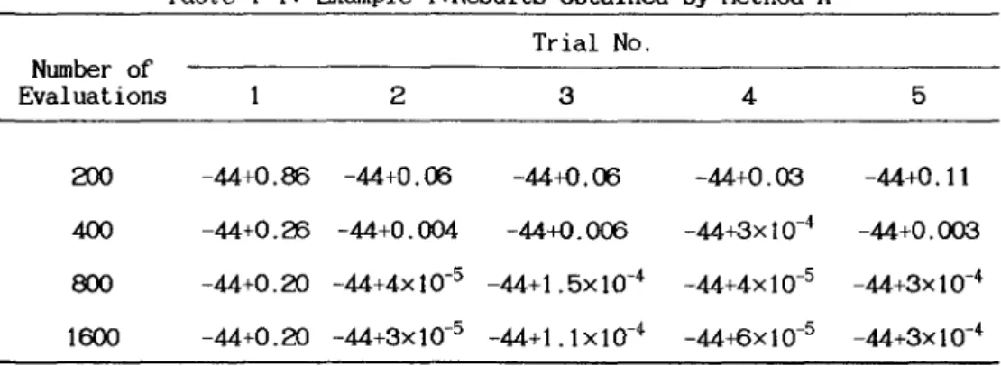 Table  1-1  gives  the  solution  determined  by  Method  A at  the  end  of  1600  point  evaluations  in  five  trials