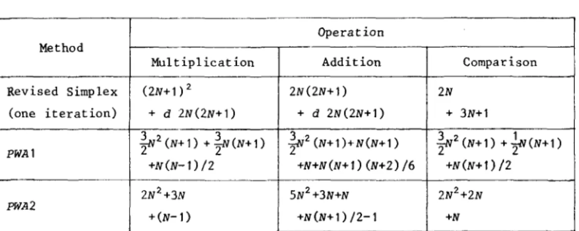 Table  3.  LP  vs.  Point-Wise  Computation  Approach  (N  periods) 
