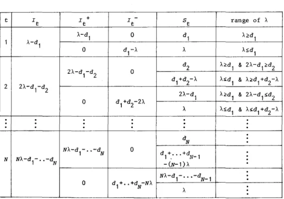 Table  2.  I t   and  St  Piece-Wisely  Depending  upon  A 