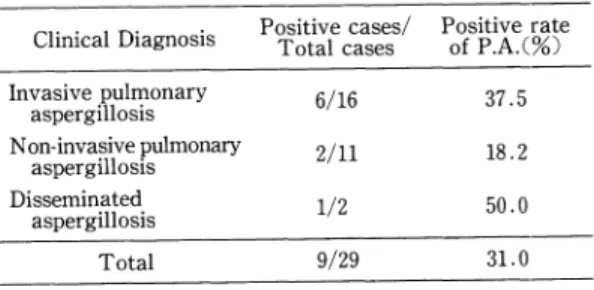 Fig.  6  Serodiagnosis  of  Proven  Aspergillosis  in Autopsied  Cases ―Detection  by  Pastorex(R)Aspergillosis― 1974∼1990preserved  sera 血,検 査 が 必 要 と考 え られ る.石 川 らは 侵 襲 型 肺 ア ス ペ ル ギ ル ス 症 の 強 く疑 わ れ る 症 例 に お け る prospectiveな 検 討 で 抗 原 の 陽 性 率 が100%で あ 