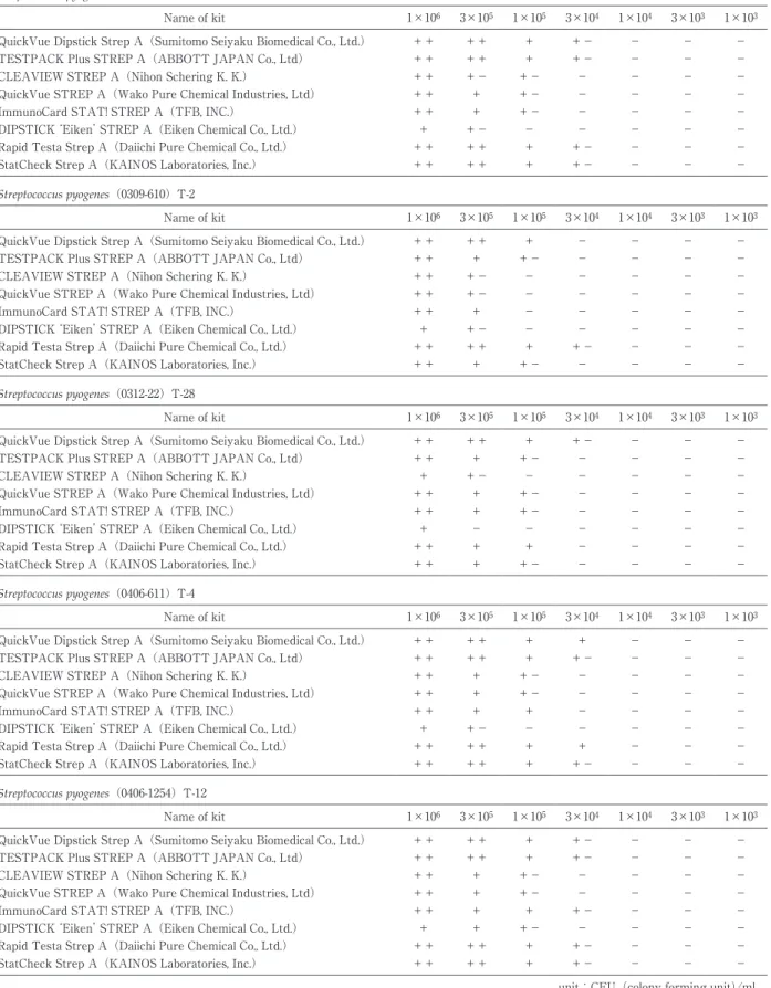 Tabl e 3 Compari son  of sensi ti vi ty （CFU/mL）of 8  rapi d  di agnosti c  ki ts  f or  detecti ng  group  A  streptococcus  to  St rept ococcus  pyo- pyo-genes  i sol ated  f rom  cl i ni cal source