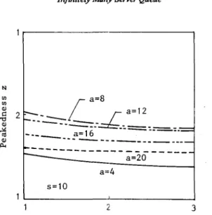 Figure  2.  Coefficient  of  Variation  of  Service  Time  VS  Peakedness  (a  =  A)1-1) 