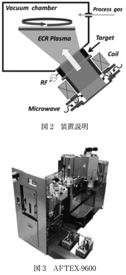 図 1　ECR プラズマの生成原理 図 2　装置説明 図 3　AFTEX-9600 また、円筒ターゲットに RF 電力を投入しなければ ECRプラズマのみ基板に照射することが可能で、成膜前に基板表面に付着した水分などを除去することができる。さらにAr の代わりに酸素を導入すれば基板の酸化、窒素を導入することで窒化も可能であり、これらの処理は半導体レーザーの端面コート成膜の必須技術とされている。 高い膜厚均一性を得るために ECR プラズマチャンバーを 傾斜配置させ、基板ホルダに基板回転機構と基板 - ターゲ