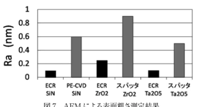 表 3　XRR 法による膜密度測定結果 図 8　パワー、Ar 流量に対する成膜速度と屈折率の関係図 7　AFM による表面粗さ測定結果5.　SiN 成膜と防湿特性評価 SiN は緻密な膜質であることから有機 EL や電子デバイス用フィルム及び SAW フィルターなどの温度上昇を嫌う電子デバイスの保護膜として使用されている。SiN を低温成膜できる一つの成膜法として PECVD 法があるが、低温成膜条件ではバリア特性の低下や透明度の低下を引き起こすとされている（6）（7）。一方、固体ソース ECR プラズマ成
