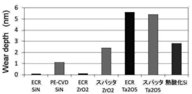 図 14　AFM によるスクラッチテスト結果 図 13　フッ酸によるエッチングテスト結果 ECR プラズマ法の SiN、ZrO 2 は他の成膜法に比べ非常に耐摩耗性に優れていることが分かる。Ta2O5はマグネトロンスパッタ法と同等の結果になった。エッチング評価、硬度評価の結果から ECR プラズマ法の SiN、ZrO2は熱アシスト記録方式の保護膜として適応できる可能性を見出した。また、熱アシスト記録はヘッドが非常に高温になると予想されているため耐熱評価を今後行う予定である。7.　結　　言ECR プラズマ成膜