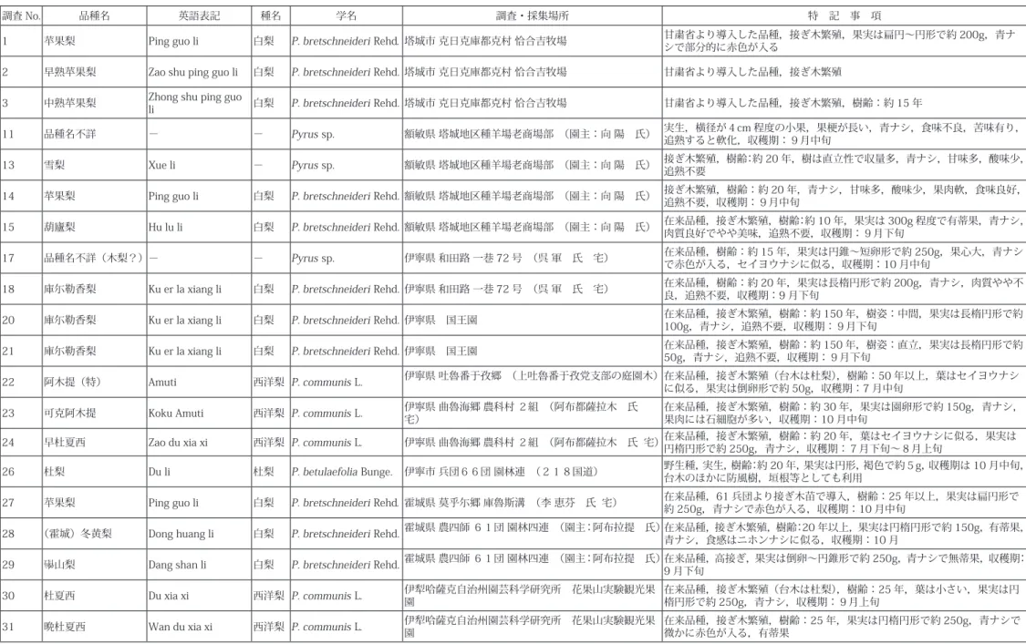Table 2. A list of  Pyrus  spp. surveyed in northern part of Xinjiang Uygur Autonomous District, 2005