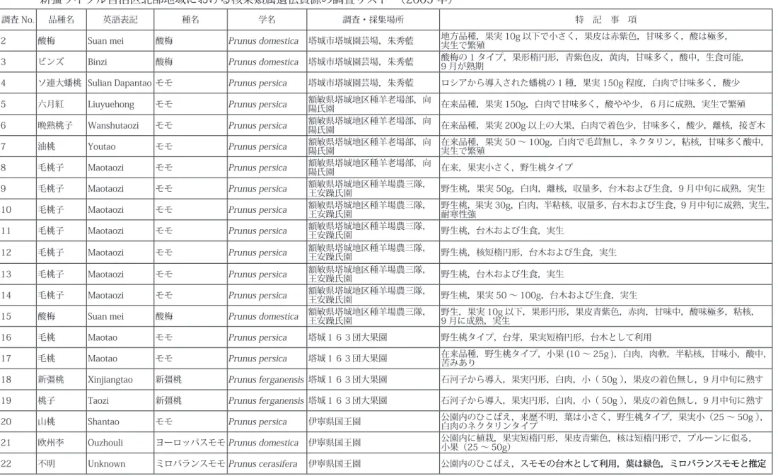 Table 1. A list of  Prunus  spp. surveyed in northern part of Xinjiang Uygur Autonomous District, 2005