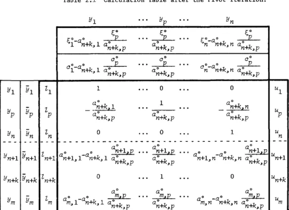 Table  2.1  Calculation  Table  after  the  Pivot  Iteration. 