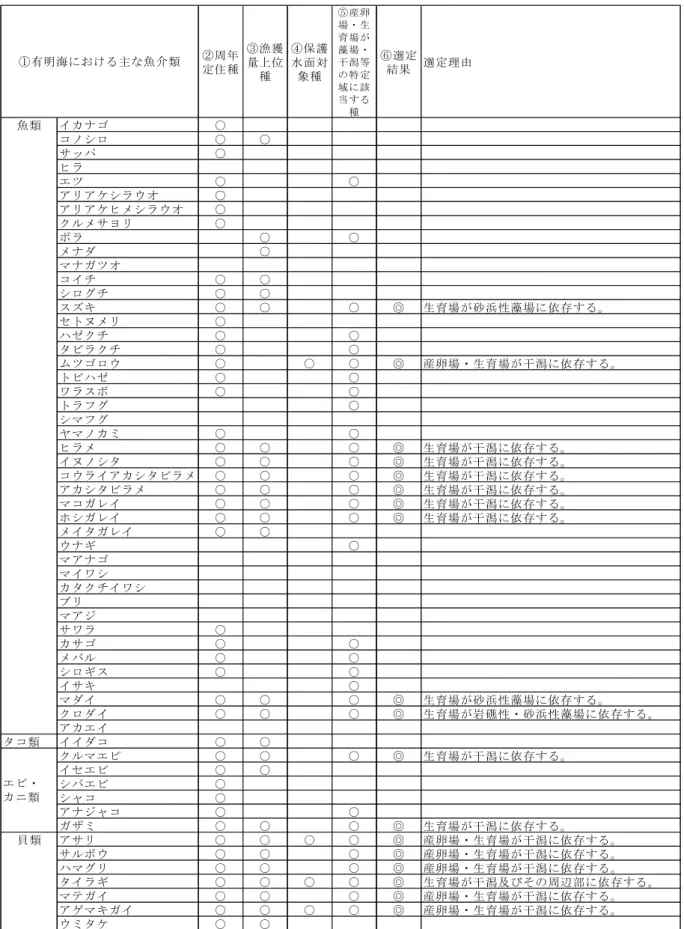 表 4    主要魚介類の選定結果  ②周年 定住種 ③漁獲量上位 種 ④保護水面対象種 ⑤産卵場・生育場が藻場・干潟等の特定 域に該 当する 種 ⑥選定結果 選定理由 魚類 イカナゴ ○ コノシロ ○ ○ サッパ ○ ヒラ エツ ○ ○ アリアケシラウオ ○ アリアケヒメシラウオ ○ クルメサヨリ ○ ボラ ○ ○ メナダ ○ マナガツオ コイチ ○ ○ シログチ ○ ○ スズキ ○ ○ ○ ◎ 生育場が砂浜性藻場に依存する。 セトヌメリ ○ ハゼクチ ○ ○ タビラクチ ○ ○ ムツゴロウ ○ ○ ○ 