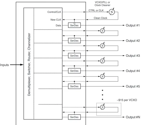 図  1 :  複数の  VCXO  を使用する一般的なデザイ ン  ( 各出力に  1  つ ) X589_01_041212Inputs Output #1Output #2Output #3Output #4Output #5Output #NControl/CLKNew CLKDataCTRL or CLKClean ClockVCXO/PLL orClock CleanerSerDesDemultiplexer, Switcher, Router, ChannelizerSerDesSerDesS