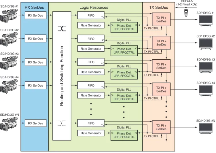 図  3 :  出力に外部  VCXO/PLL ( ク ロ ッ ク    ク リ ーナー )  を使用 し ない放送局向けス イ ッ チ ャ ー / ルー タ ー X589_03_041212SD/HD/3G #1SD/HD/3G #1SD/HD/3G #2SD/HD/3G #3SD/HD/3G #4SD/HD/3G #NREFCLK(1-2 Fixed XOs)TX PI +SerDesPhase Det.LPF, FRQCTRLDigital PLLTX PI CTRLTX PI CTRLTX PI C