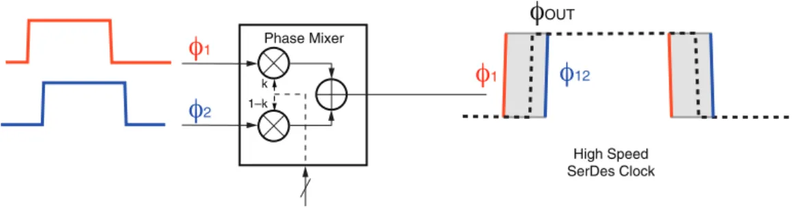 図  6 :  コ ース  ( 粗い )  位相か ら補間 さ れた位相を生成する位相 ミ キサーHigh SpeedSerDes ClockPhase Mixer1 2 OUT1 12  xapp589_06_042912k1–k