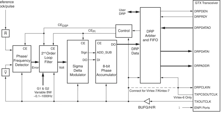 図  7 : PICXO  マ ク ロの機能ブ ロ ッ ク 図Referenceclock/pulseDRPDataCEErrorVoltCECEDSPCEPICEUserDRP 1CESignDODOADD_SUBDI DRPDENDRPRDY DRPDATAODRPDATAIDRPADDRENPI Ports TXOUTCLK TXPCSOUTCLKDRPCLKINPhase/FrequencyDetector2nd OrderLoopFilterG1 &amp; G2Variable BW~0.1–1