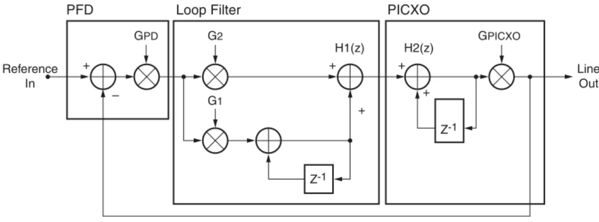 図  8 : PICXO DPLL  デジ タ ル等価回路 X589_08_041112ReferenceInLineOutGPDG2GPICXOH1(z)H2(z)Z-1Z-1G1+–++++