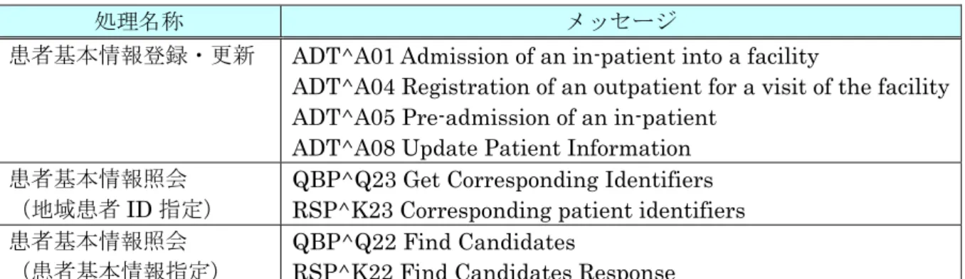 表 5-1：患者基本情報登録・更新・照会で使用されるメッセージ 