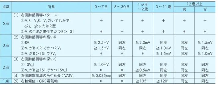 表 4　点数による小児心電図心室肥大判定基準　（文献 7 より引用，一部改変） ●右室肥大判定基準 点数 所見 0～7日 8～30日 ～ 2歳1か月 3～11歳 男 12歳以上 女 5点 （1）右側胸部誘導パターン    　①V4R，V3R，V1 のいずれかで ＋ ＋ ＋ ＋ ＋ ＋     　　qRs，qRまたはR型     　②V1 の T波が陽性でかつR＞|S| ＊ ＋ ＋ ＊ ＊ ＊ 3点 （2）右側胸部誘導の高いR    　①RV1 ≧ 2.5mV 同左 ≧ 2.0mV 同左 同左 ≧ 1.5mV