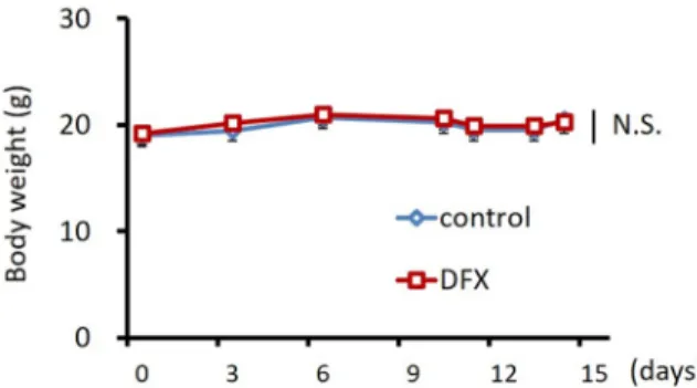 Figure S2. HSC-2 cells (3 × 10 6  per mouse) were injected subcutaneously into  the right flank of 24  mice