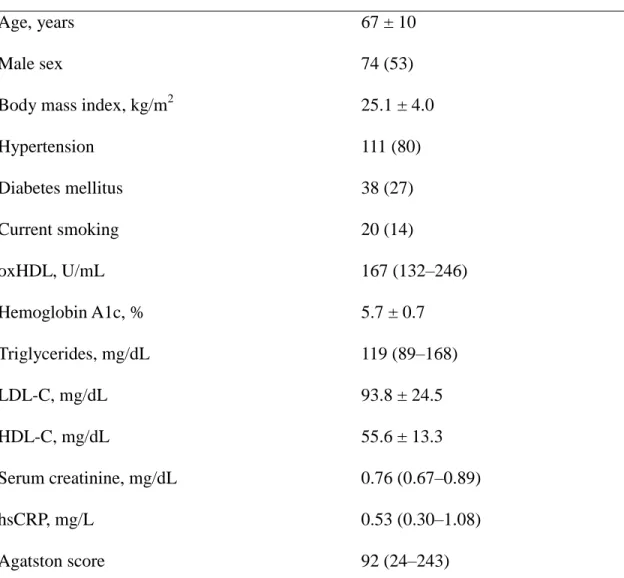 Table 1. Baseline patient characteristics (n=140 patients) 