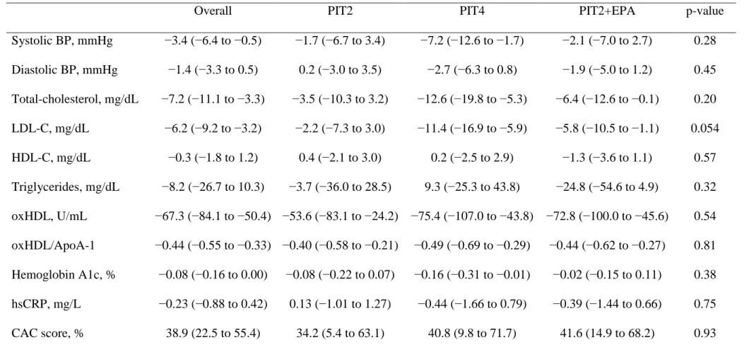 Table 2. Change in blood pressure, biochemical parameters, and CAC score from start of allocated treatment to 12-month follow-up 