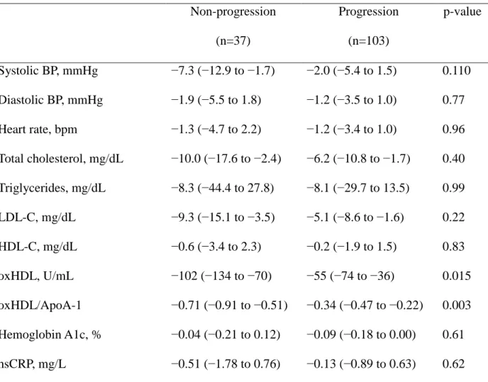 Table 3. Comparison of annual changes in variables among patients with non-CAC progression  and CAC progression over 1 year 