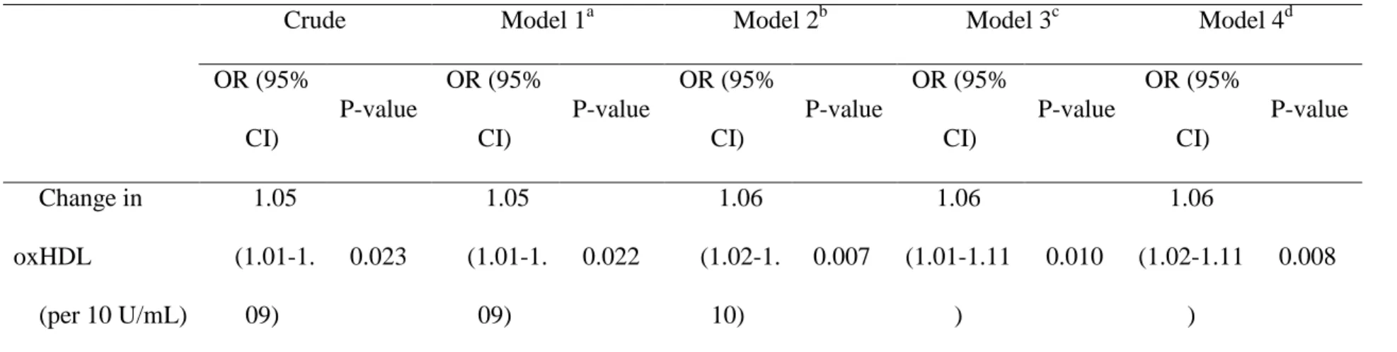Table 4. Determinants of coronary artery calcification progression 