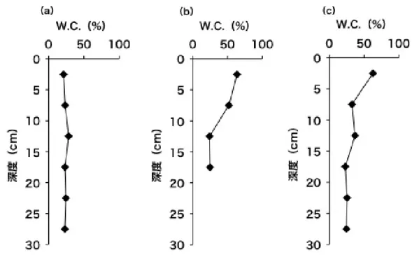 図 2.7  6 月 18 日に堆積が確認された地点における堆積物の含水率の鉛直構造。(a)4 月、(b)6 月、(c)7 月 
