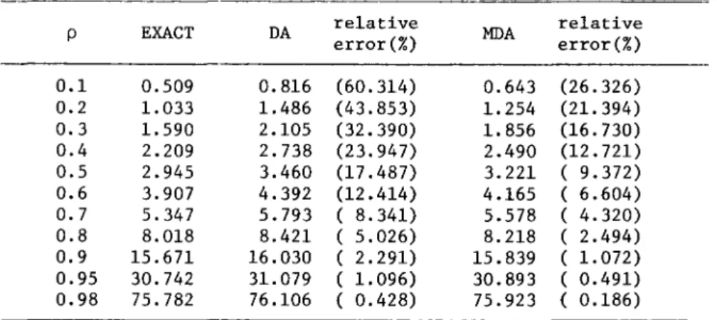 Table  1.  The  mean  number  of  customers  in  the  EG(2)/M/5 
