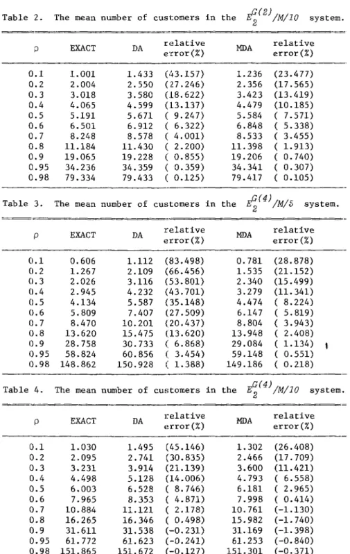 Table  2.  The  mean  number  of  cus1:omers  in  the  EG(2) /M/1O 