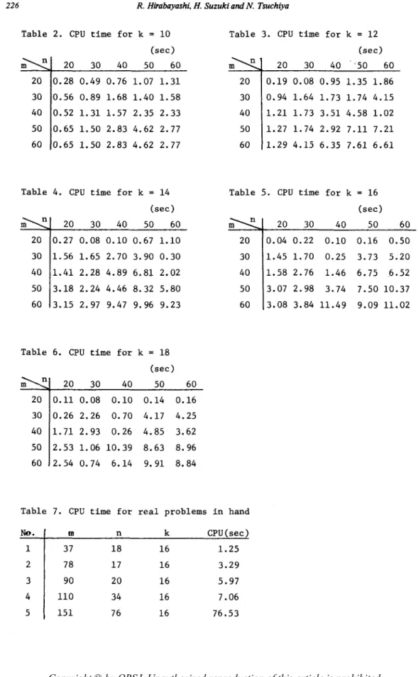 Table  2.  CPU  time  for  k  =  10  Table  3.  CPU  time  for  k  =  12 