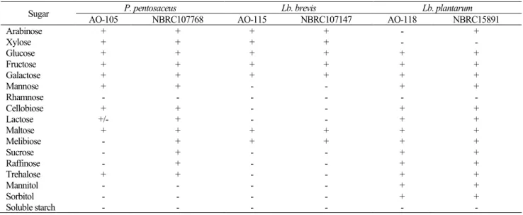 Table 3 Effect of temperature on growth of isolates LAB. 