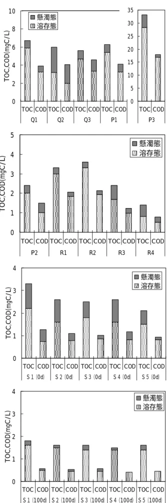 Table 1 Ratio of COD and TOC after a 100−day incubation to COD and TOC before incubation