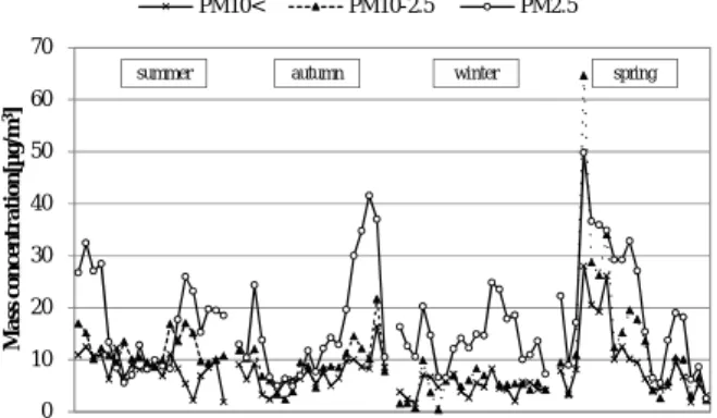 Table 1 Daily mean, maximum, minimum mass concentration  of particulate PM10< が28.0μg/m 3 となった． 黄砂観測日を除くと，全期間においてPM 2.5 の濃度変動が最も大きく，大気中の全粒子状物質の濃度変動に及ぼす影響が大きかった．また，PM2.5が高濃度を示した場合でも他の粒径が高濃度を示すとは限らず，粒径毎に濃度変動の要因が異なる可能性が示唆された． 3.2 PM 2.5 成分濃度の測定結果 Fig.2に，PM