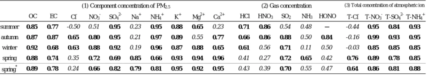 Table 2 Coefficient of correlation between mass concentration of PM 2.5  and component concentration of PM 2.5 , gas concentration, 