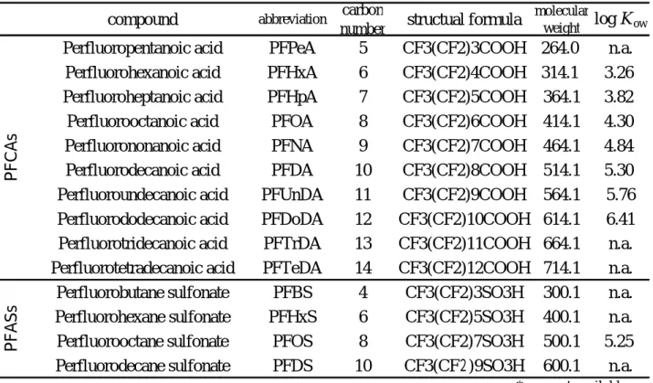Table 1 Target compounds (PFCs) and octanol-water partition coefficient (log K ow )
