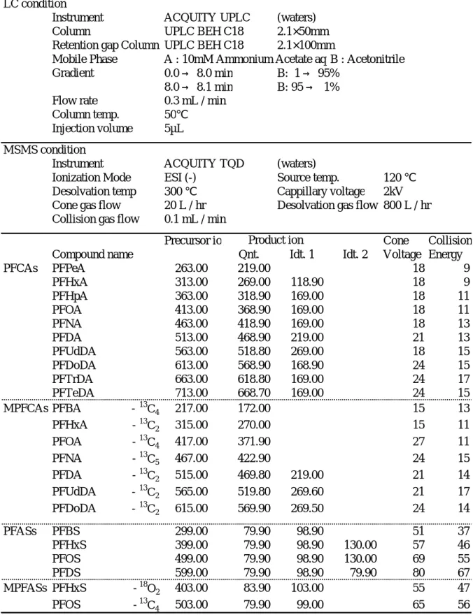 Table 3 Analytical condition for PFCs with LC/MS/MS