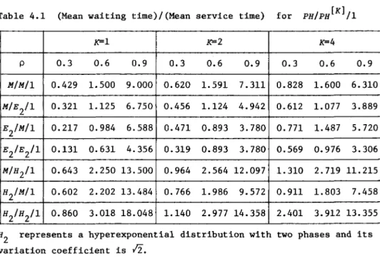 Table  4.1  and  Fig.  4.1  demonstrate  many  interesting  results.  For  exam- exam-ple,  in  Fig